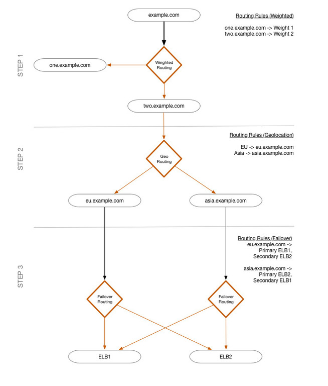 Amazon Route 53 configuration using Geo, Weighted, and Fail-over routeing.