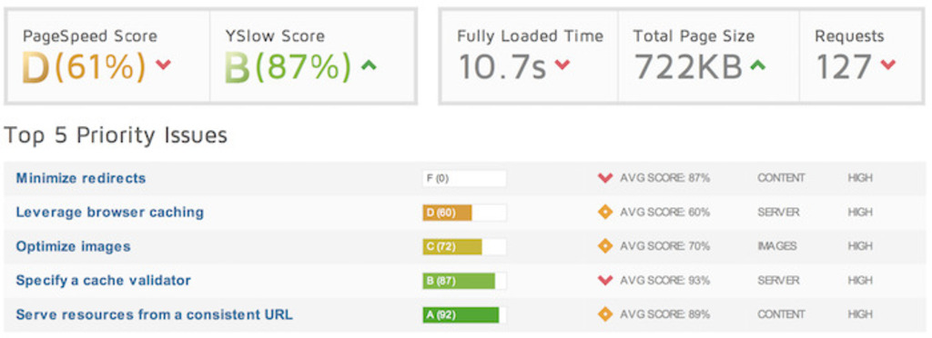 Disqus comments adding ad-tracking domains to websites. This is a test using GTMetrix.