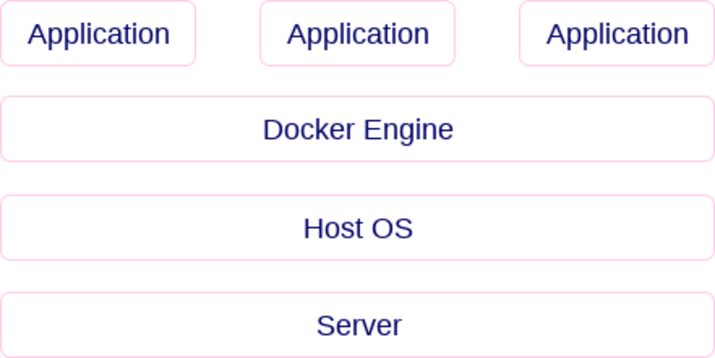 Architecture of a Docker container.