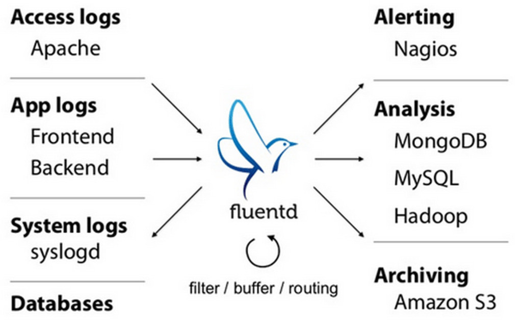 FluentD Architecture
