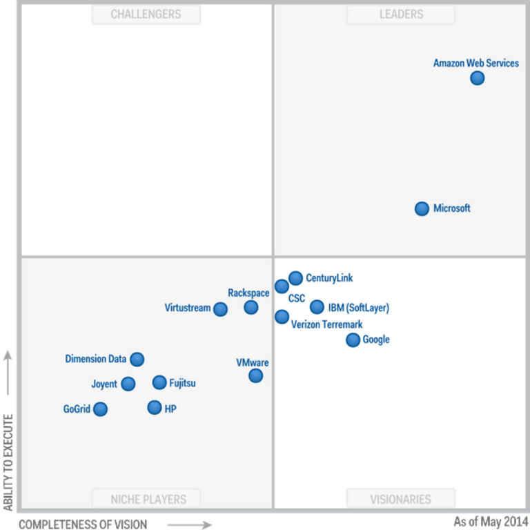 Gartner's Magic Quadrants for Infrastructure-as-a-service for 2014.