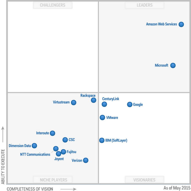 Gartner's Magic Quadrants for Infrastructure-as-a-service for 2015.