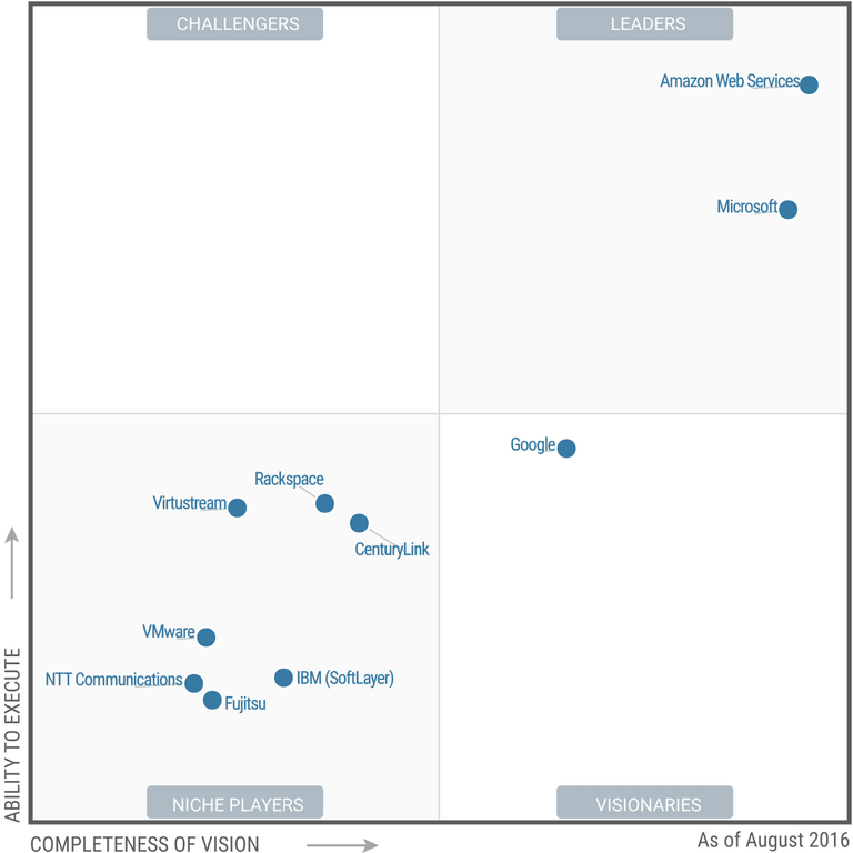 Gartner's Magic Quadrants for Infrastructure-as-a-service for 2016.