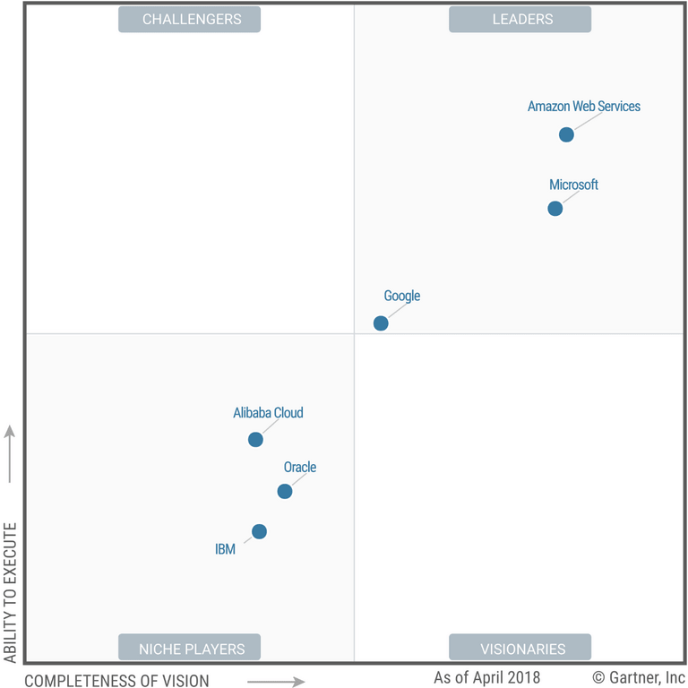 Banner image for Gartner's Magic Quadrants: A summary of cloud Infrastructure-as-a-Service providers over the last 5 years
