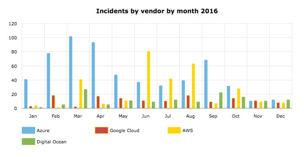 Total Amazon Web Services, Google Cloud Platform, Microsoft Azure, and Digital Ocean downtimes by month in 2016.
