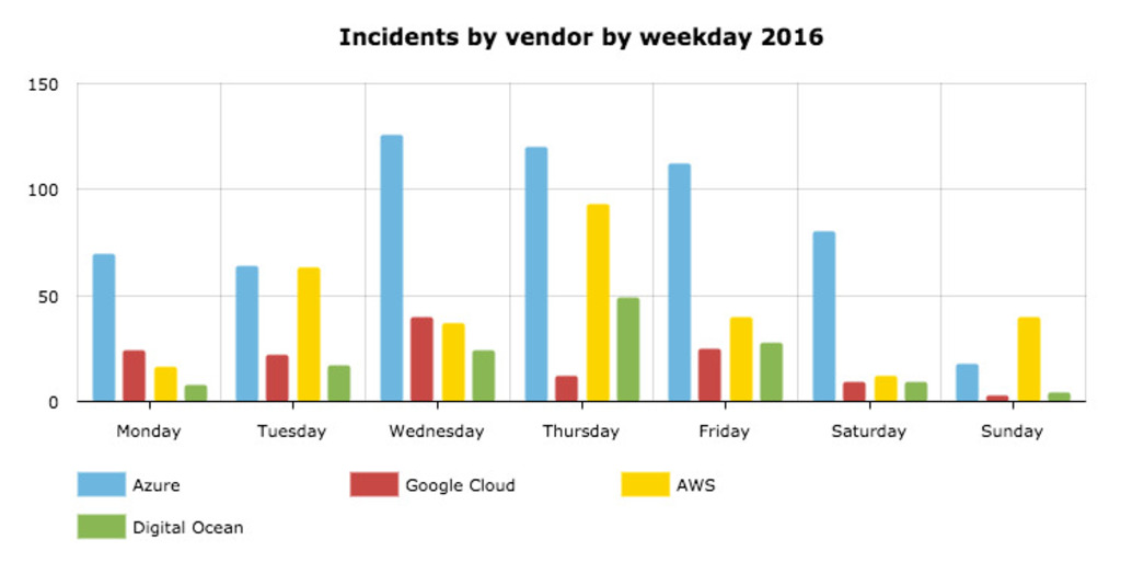 Total Amazon Web Services, Google Cloud Platform, Microsoft Azure, and Digital Ocean downtimes by weekday in 2016.