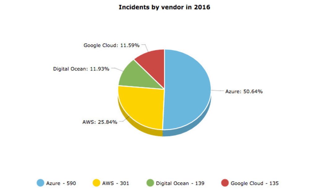 Total Amazon Web Services, Google Cloud Platform, Microsoft Azure, and Digital Ocean downtimes in 2016.