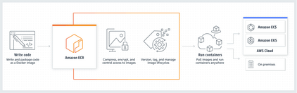 Card image for Automating Amazon Elastic Container (ECR) container builds using Bitbucket Pipelines