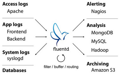 Card image for Introduction to Fluentd