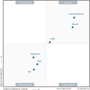 Card image for Gartner's Magic Quadrants: A summary of cloud Infrastructure-as-a-Service providers over the last 5 years