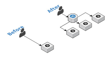 Card image for Introduction to Load-balancing with Nginx